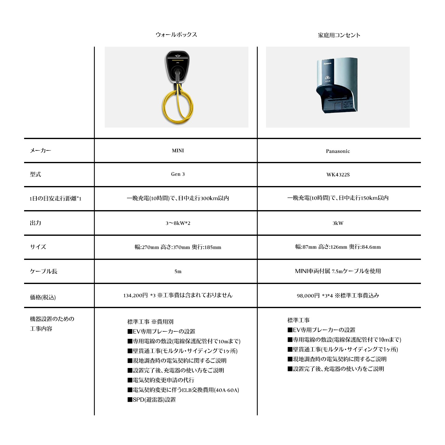MINI Electromobility - 充電 - 家庭用コンセント